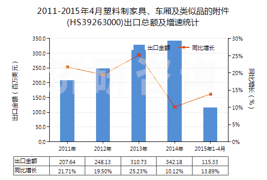 2011-2015年4月塑料制家具、車廂及類似品的附件(HS39263000)出口總額及增速統(tǒng)計(jì)